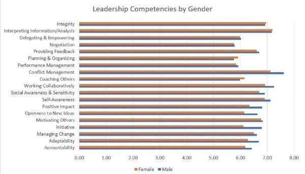 leadership competencies by gender are women better leaders-143711-edited